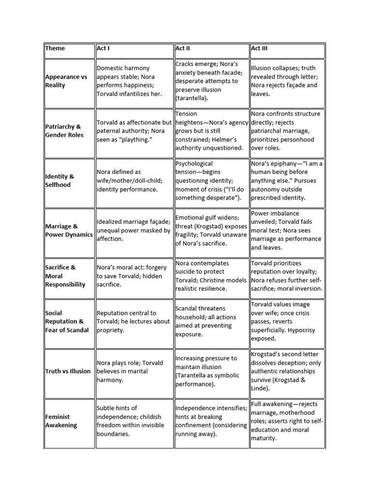 Comparative Theme Analysis | PDF | Woman