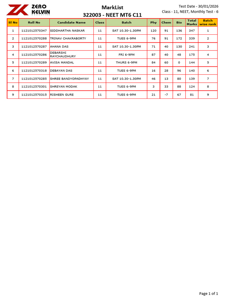 Class XI Monthly Test 6 Result NEET Offline | PDF