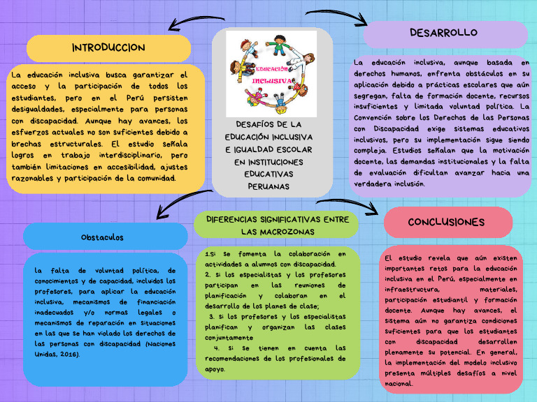 Mapa Conceptual - Desafíos de La Educación Inclusiva e Igualdad Escolar ...