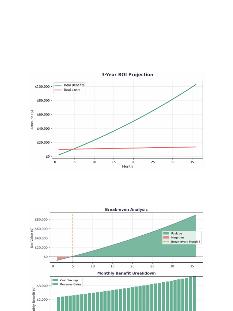 Roi Analysis | PDF | Return On Investment | Economies