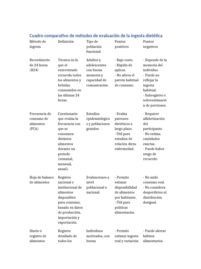 Cuadro Metodos Ingesta | PDF | Alimentos