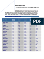 Compressive Strength of Different Species of Wood