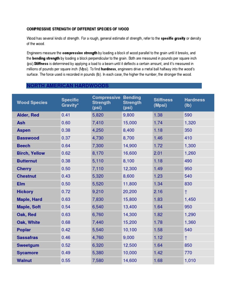 Compressive Strength of Different Species of Wood Wood Forest Products