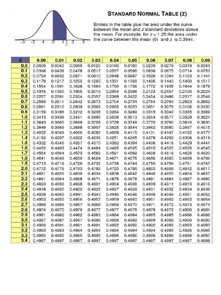 Z Table | PDF