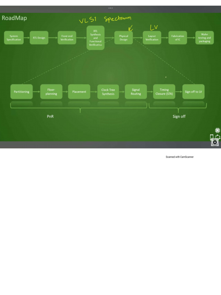 Vlsi Physical Design by VLSI Academy | PDF