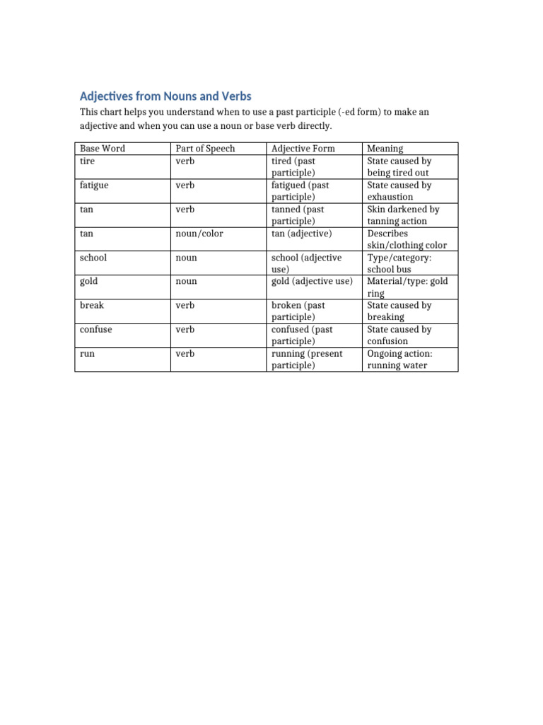 Adjectives From Nouns and Verbs | PDF