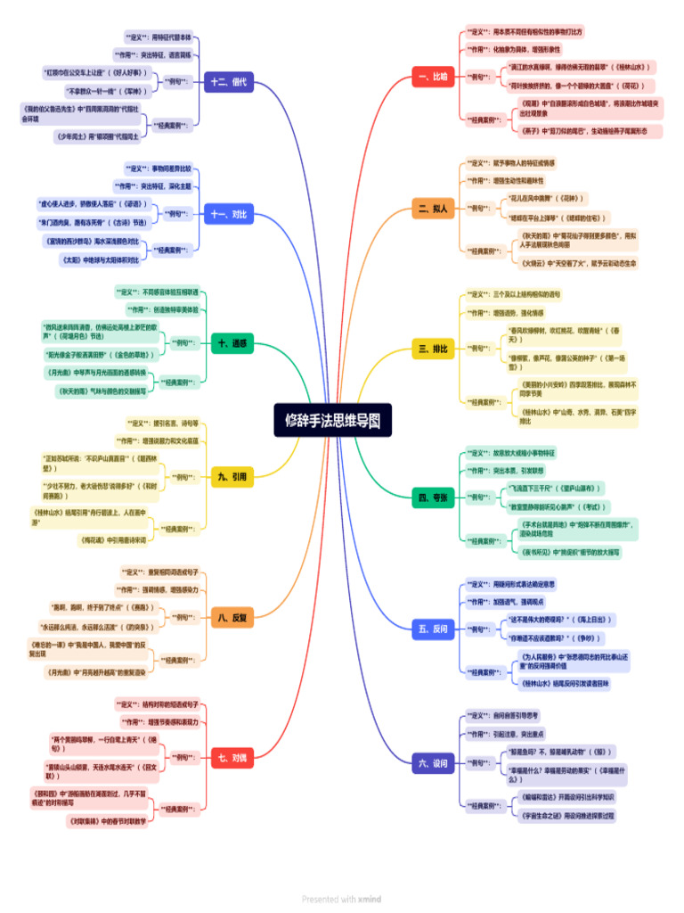 1修辞手法思维导图 | PDF