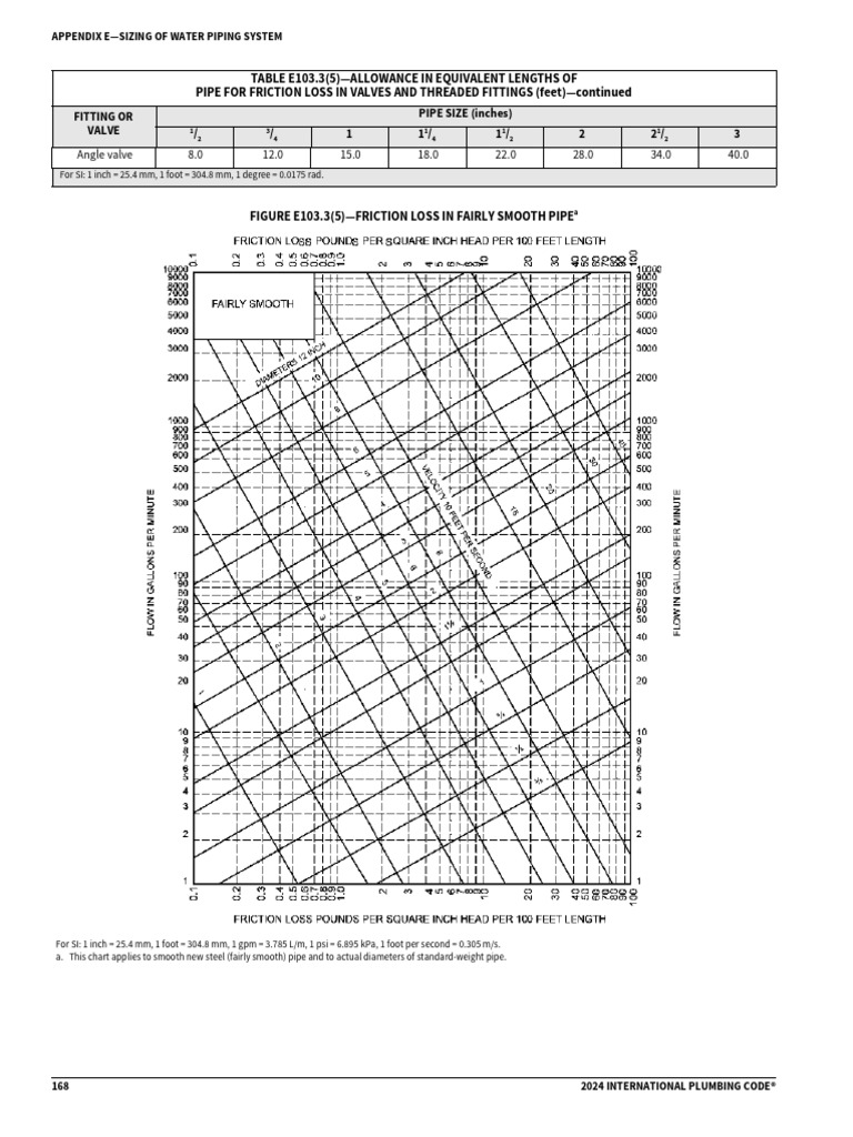 Fairly Smooth Chart (PPR) | PDF