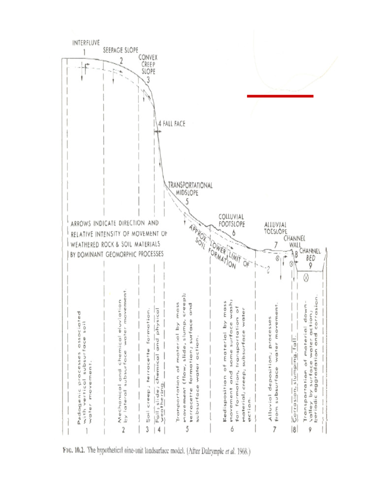 Anatomy of A Hillslope | PDF | Soil Science | Sedimentology