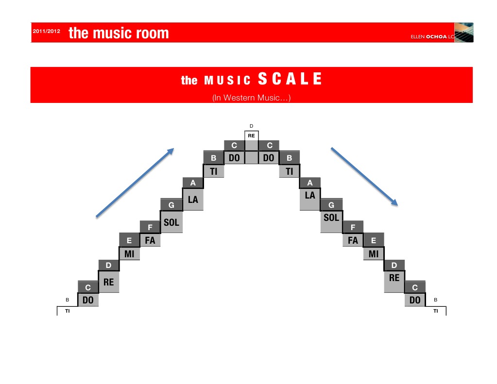 Music Scale Chart for Beginners | PDF | Art