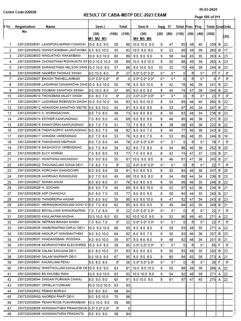 Final Result Dec 2023 | PDF