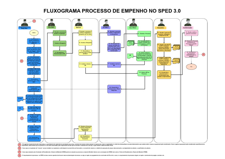 Fluxograma Processo de Empenho - Drawio | PDF