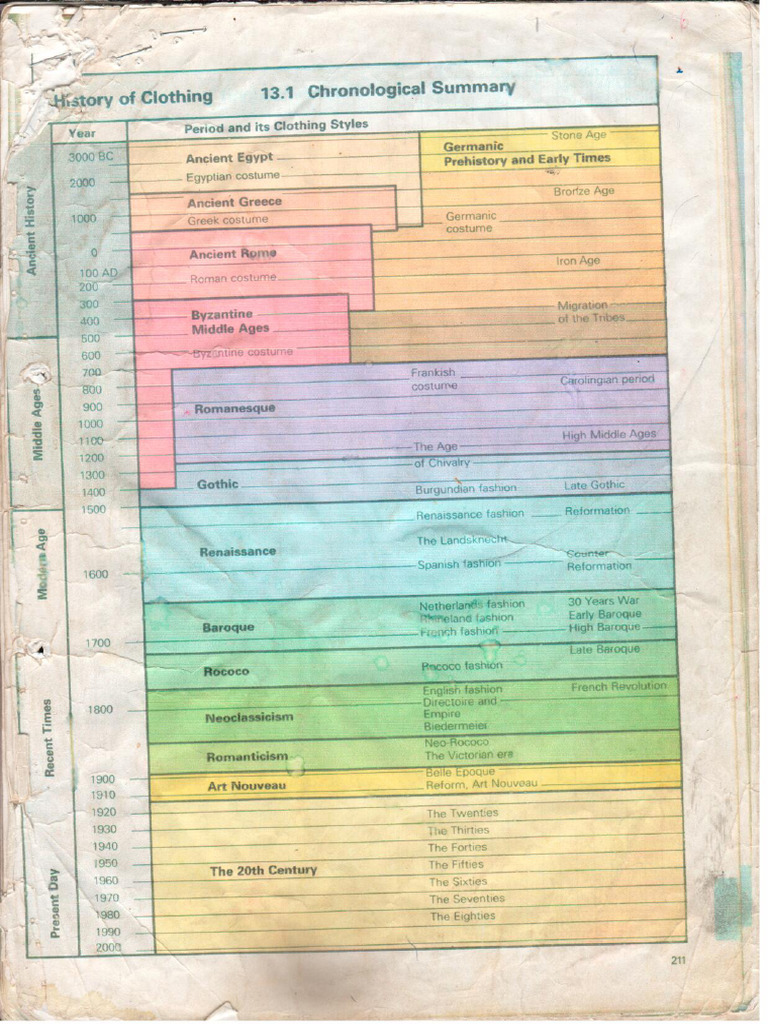 History of Clothing Chronological Summary | PDF