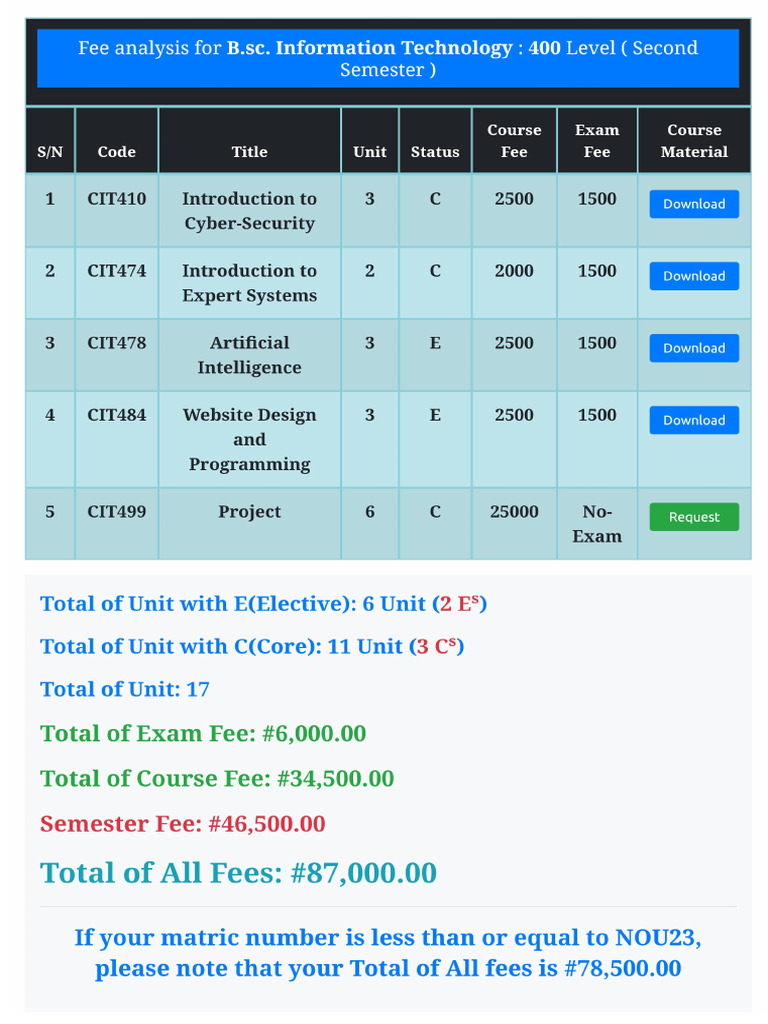 Fee Analysis For BSC Information Technology 400 Level Second Semester | PDF