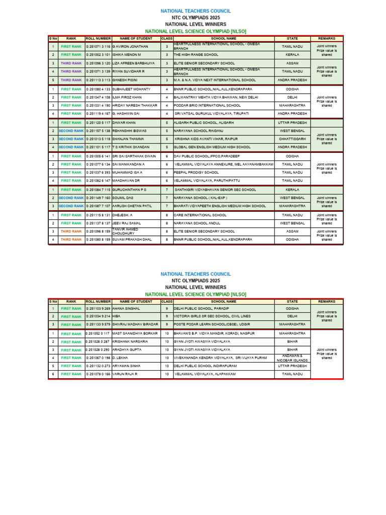 6 National Level Winners 2025 - Nlso | PDF