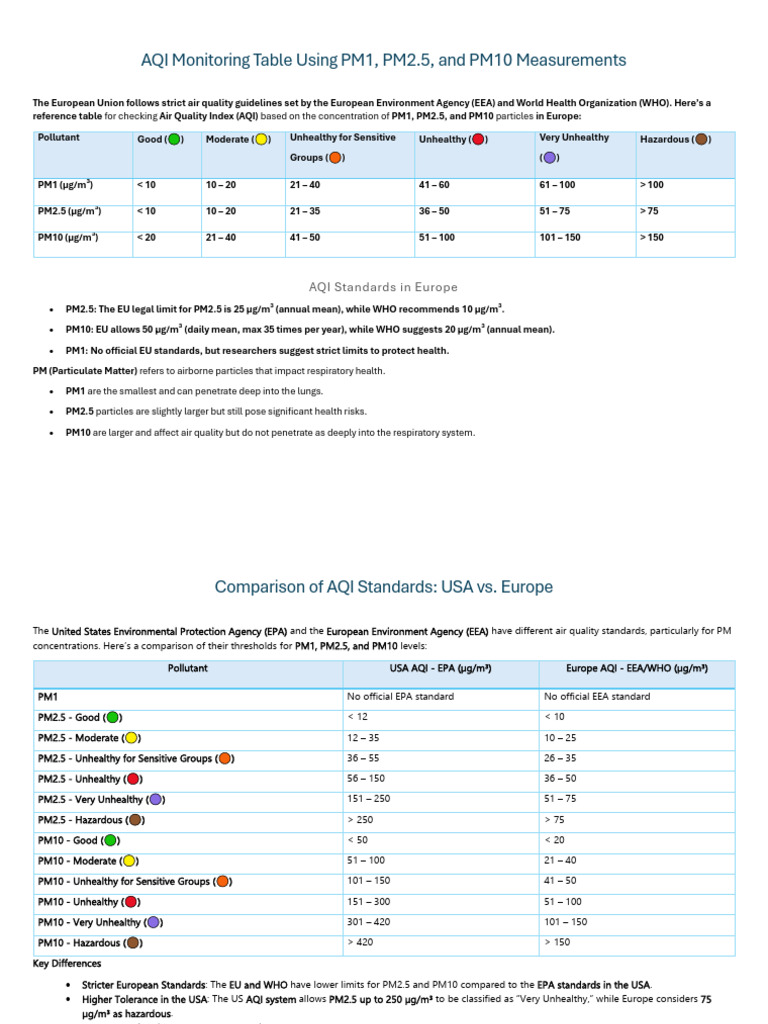AQI Monitoring Table Using PM1 | PDF | Atmosphere Of Earth | Natural ...