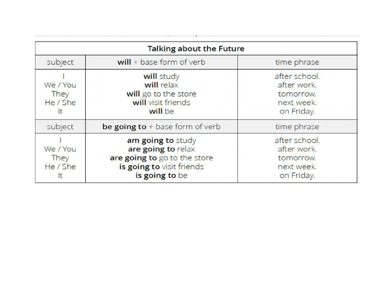 Future Tense Chart-1 | PDF