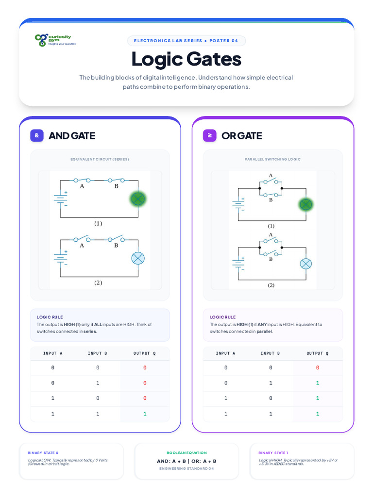 04 Logic Gates - A3 Poster Edition | PDF