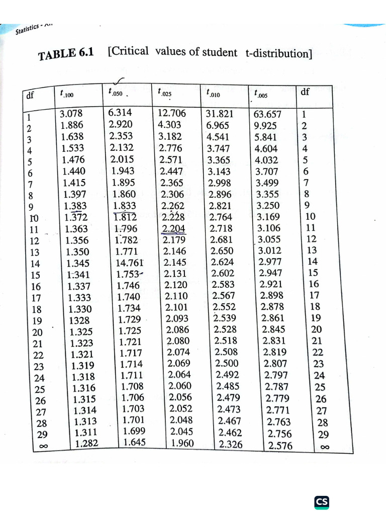 T Test & Z Test Table | PDF