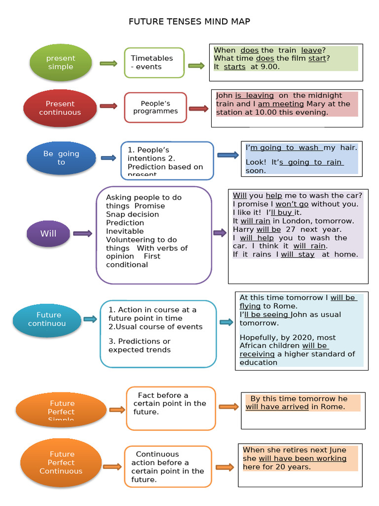 Future Tenses | PDF | Languages | Foreign Language Studies