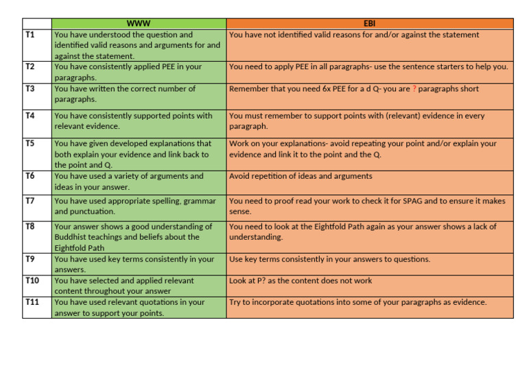 Yr 10 Eightfold Path Workshop DQ CODED MARKING | PDF
