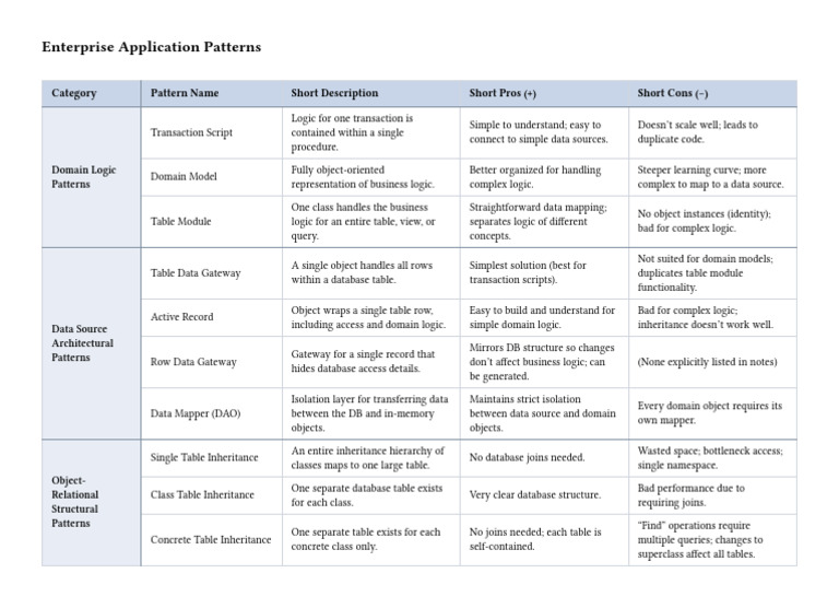 Enterprise Application Patterns | PDF | Databases | Inheritance (Object ...