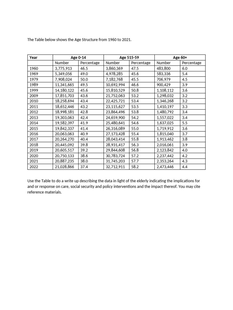 Age Structure From 1960 To 2021 | PDF