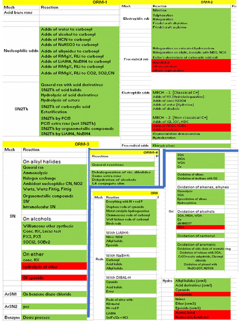 OC Rxns | PDF
