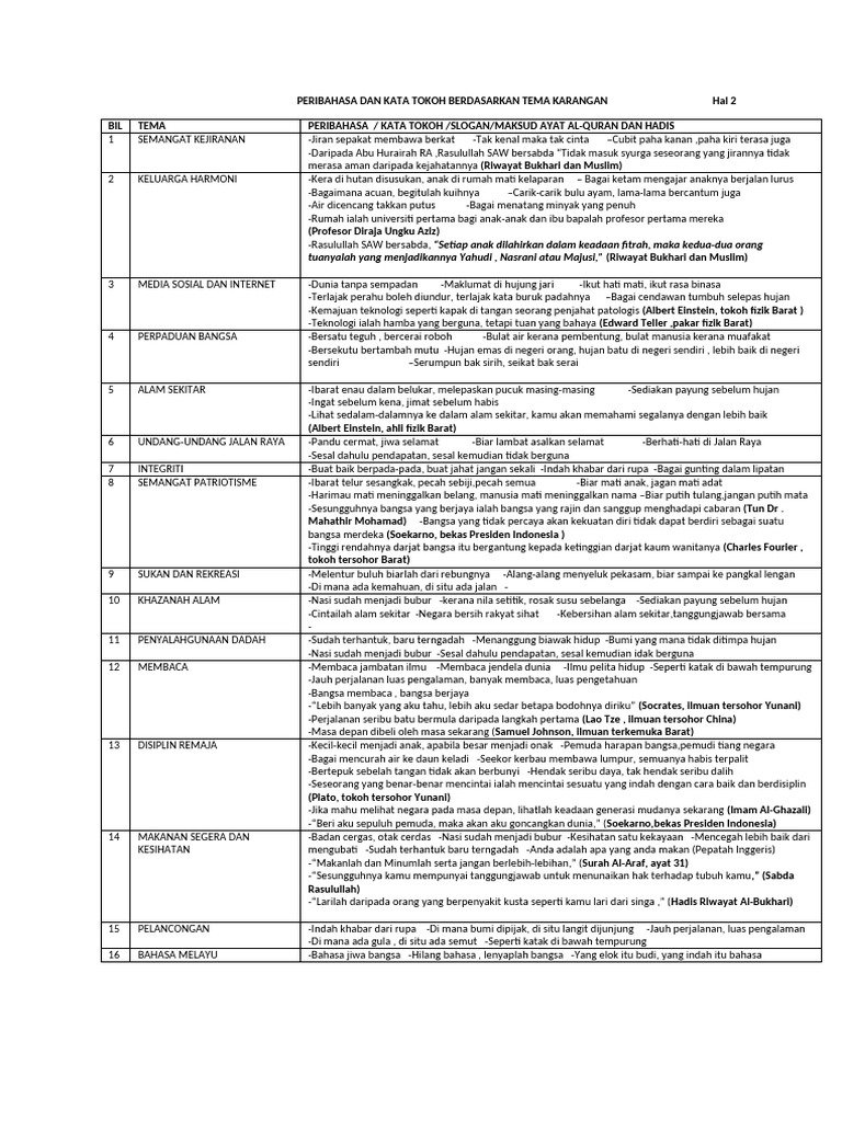 Contoh Karangan Cemerlang KSSM (Target SPM 2021) | PDF