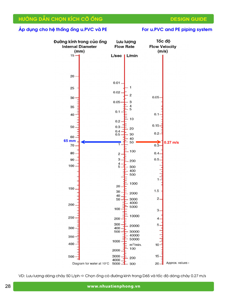 TP-PVC, HDPE Pipe Size Chart | PDF