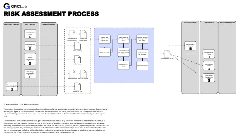 PRO 006 Risk Assessment Process | PDF | Information Security | Risk