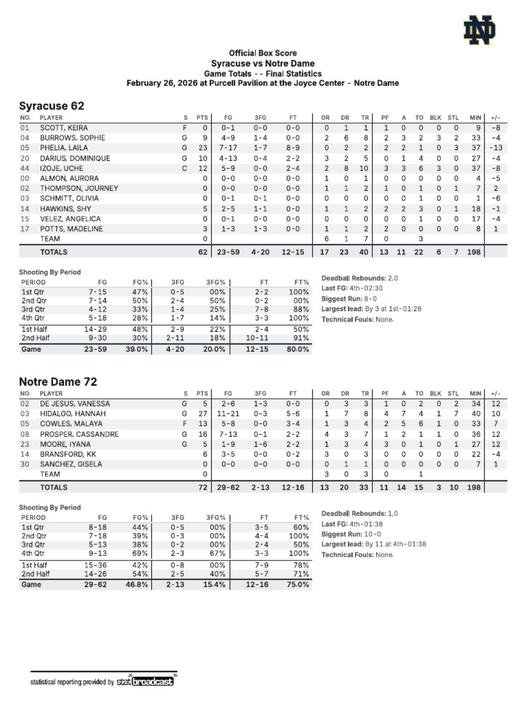Syracuse vs. Notre Dame Women's Basketball Box Score | PDF | Team ...