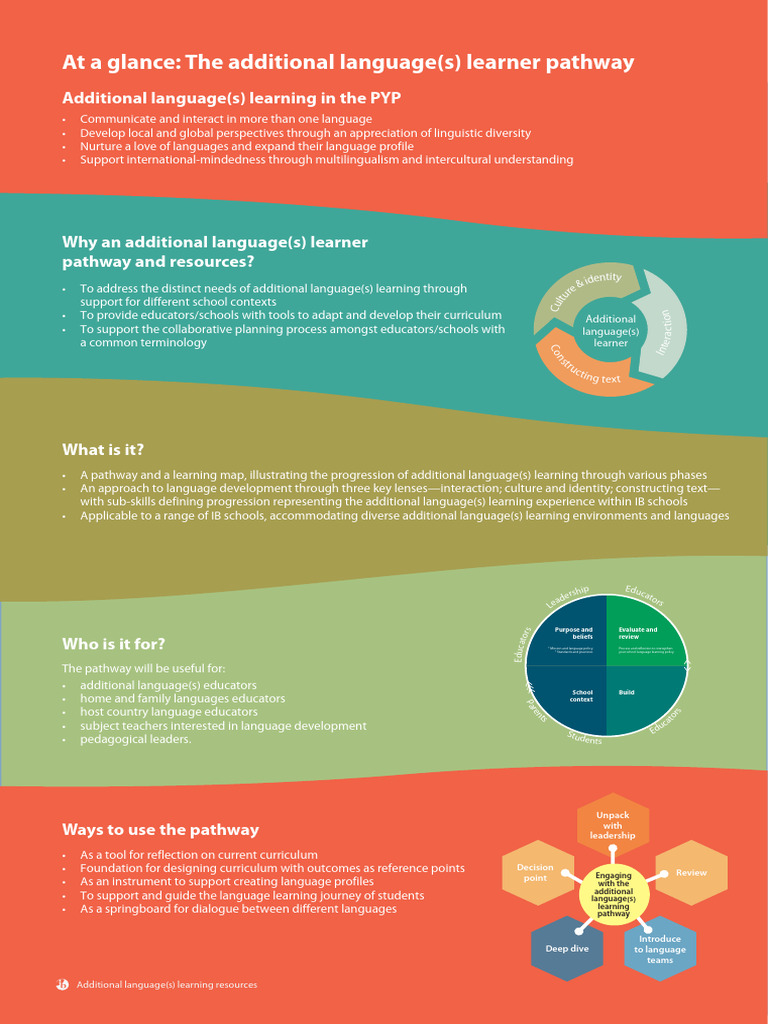 Pyp Additional Languages Pathway at Glance en | PDF | Learning | Curriculum