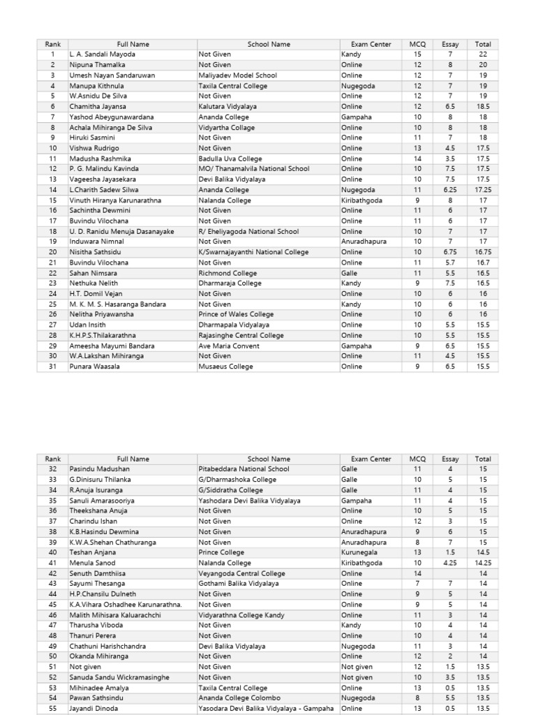 2025 June Exam Ranking | PDF | Education Economics | Educational ...