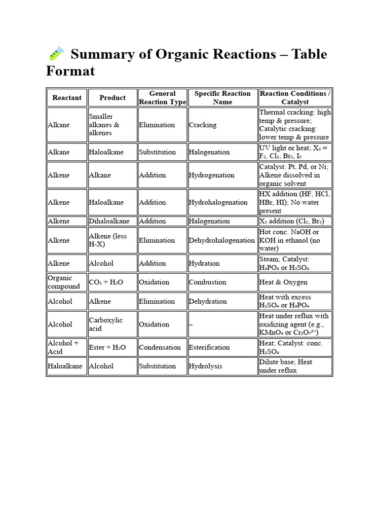 ? Summary of Organic Reactions. | PDF | Alkene | Catalysis