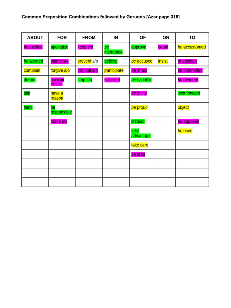 Common Preposition Combinations Followed by Gerunds (Azar Page 316) | PDF