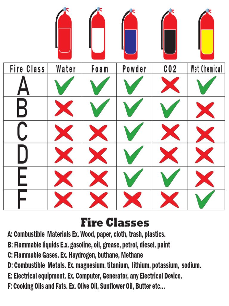 Fire Classification | PDF
