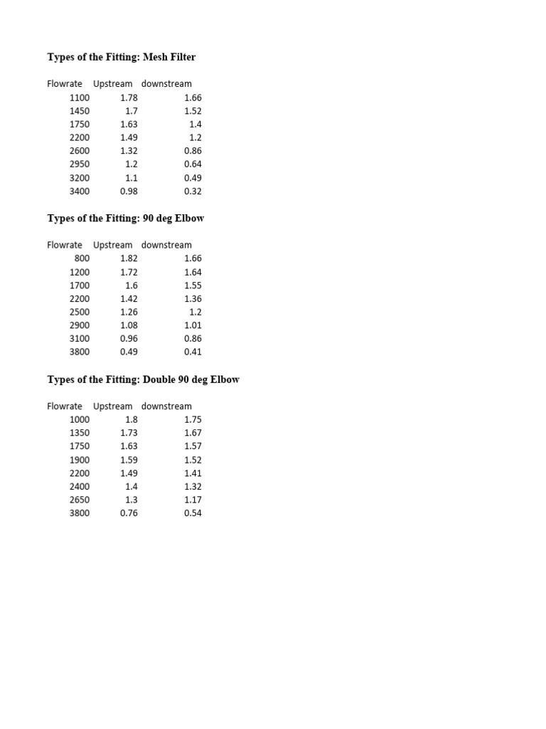 Fluid Lab 3 Data Tables | PDF