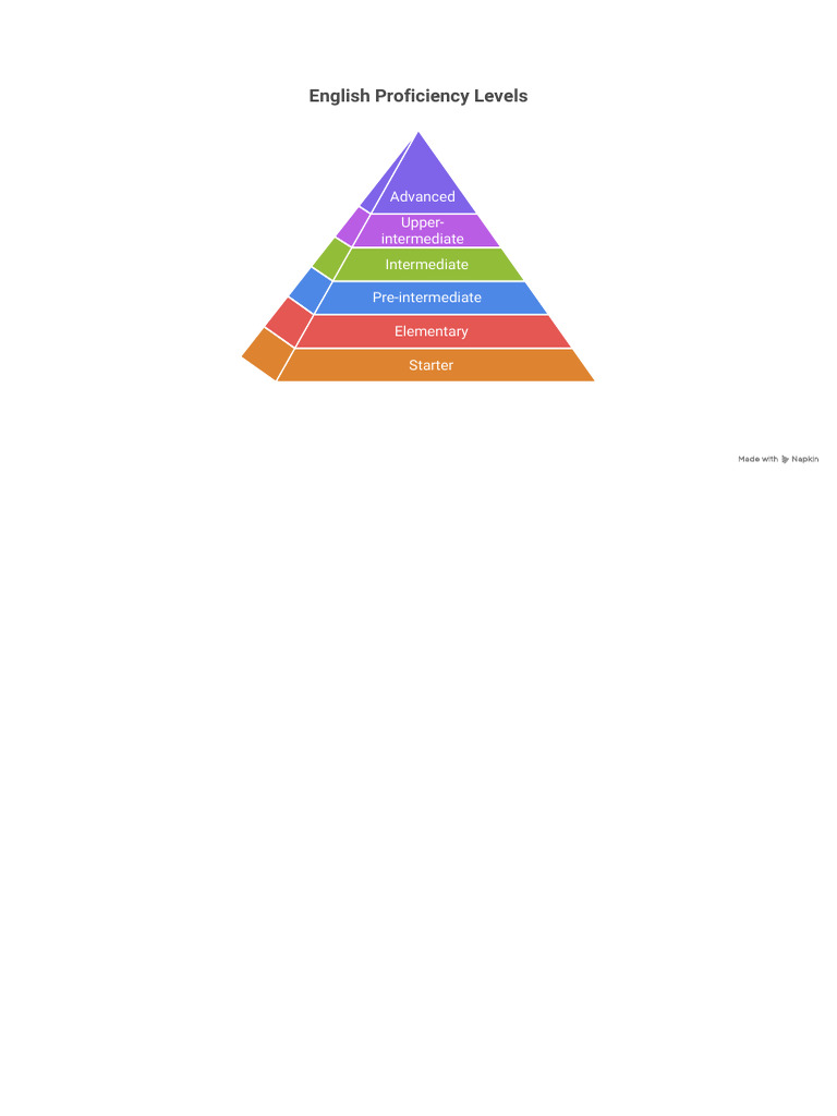 Levels of English Proficiency | PDF