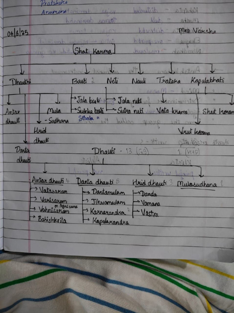 Shat Kriyas | PDF