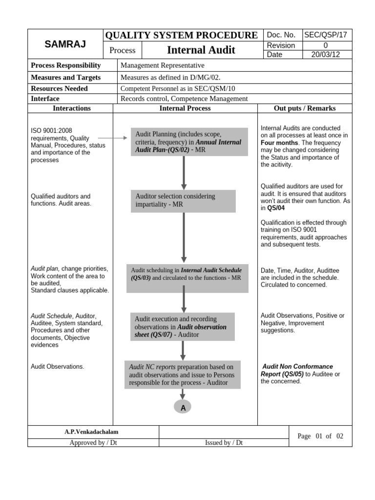 18 Procedure For Internal Audits | PDF | Audit | Internal Audit