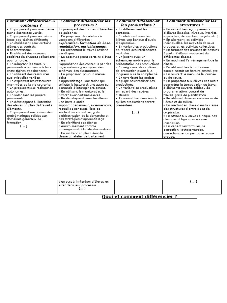 Comment Différencier Les Contenus - 122107 | PDF