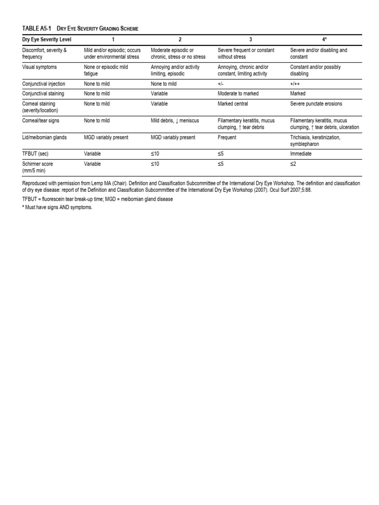 TABLEA5-1 Dry Eye Severity Grading Scheme | PDF | Human Diseases And ...