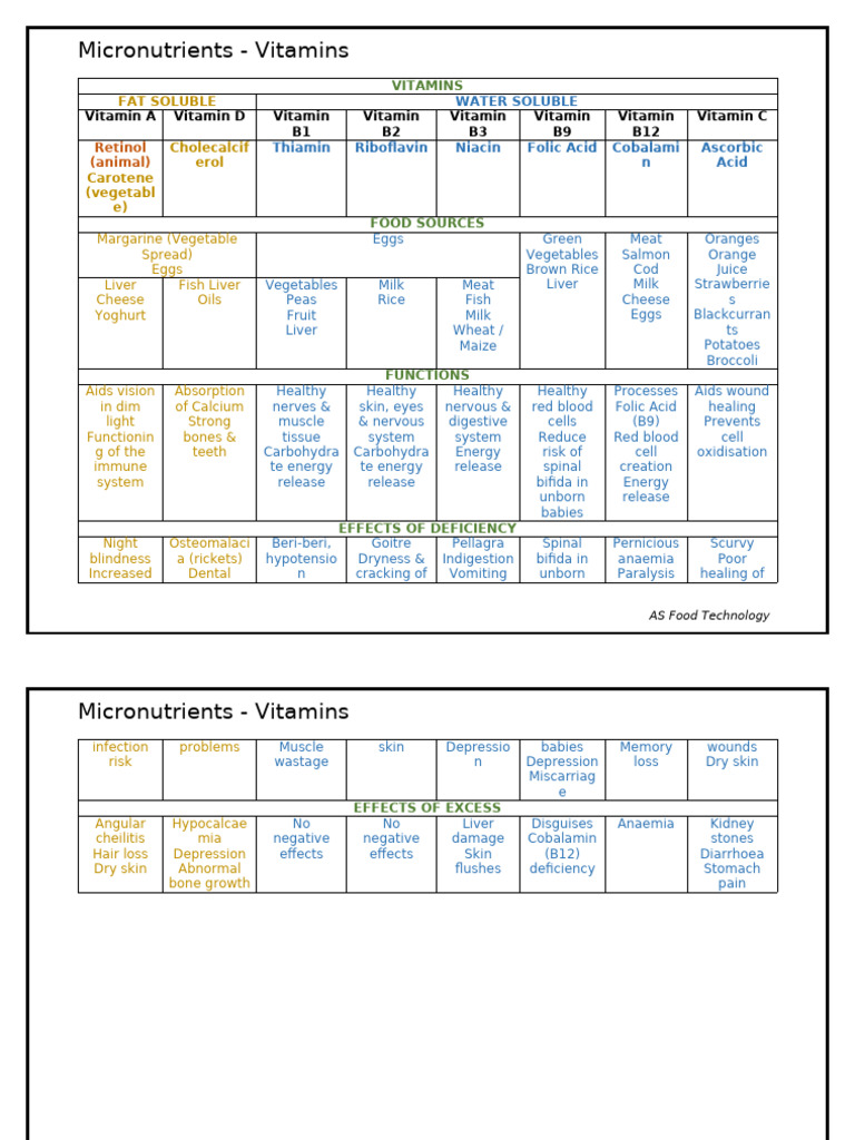 Micronutrients - Vitamins | PDF | Vitamin | Vitamin B12
