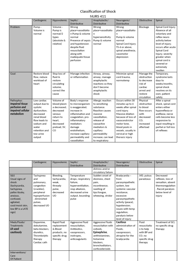 Shock Worksheet | PDF | Shock (Circulatory) | Vasodilation