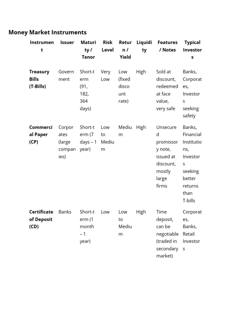 Money Market Instruments | PDF | Money Market | Repurchase Agreement