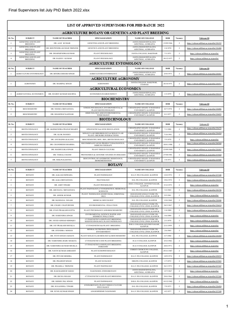 Final Supervisors List July PHD Batch 2022 | PDF | Botany | Biotechnology
