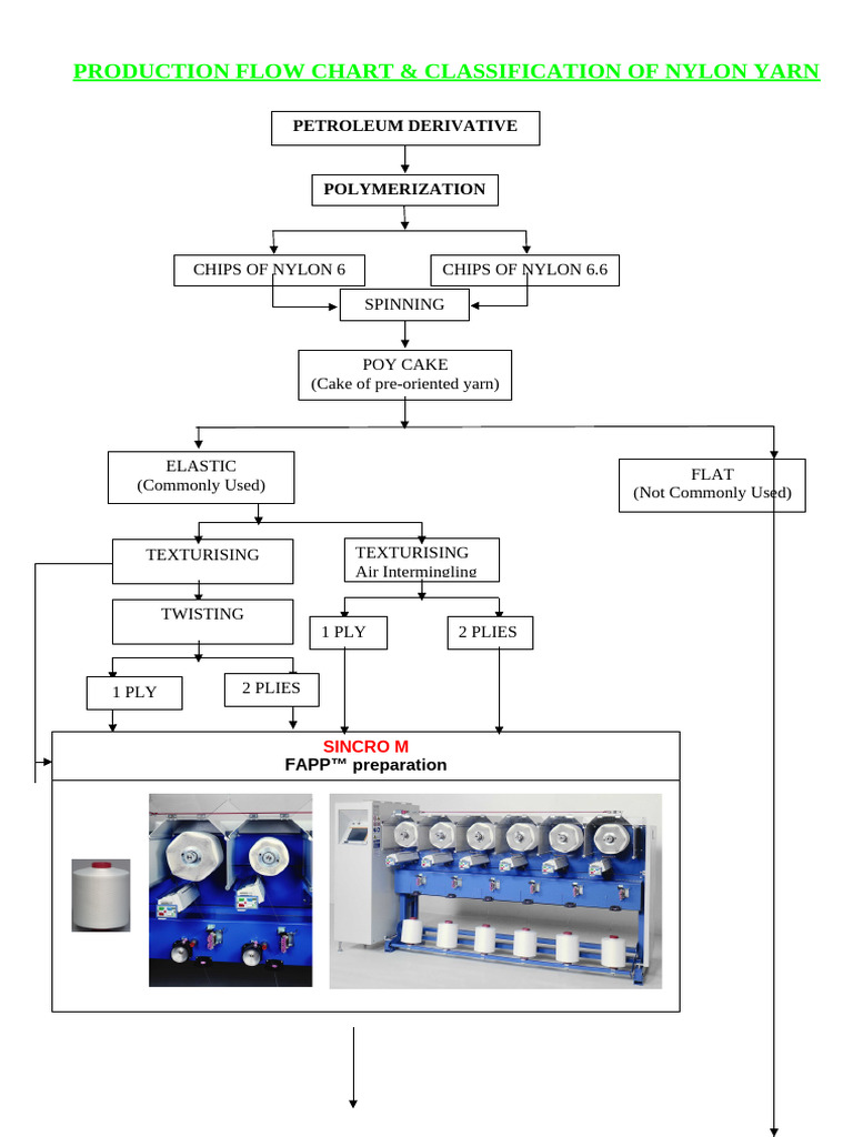 Flow Chart of Nylon Yarn 25-11-08 | PDF