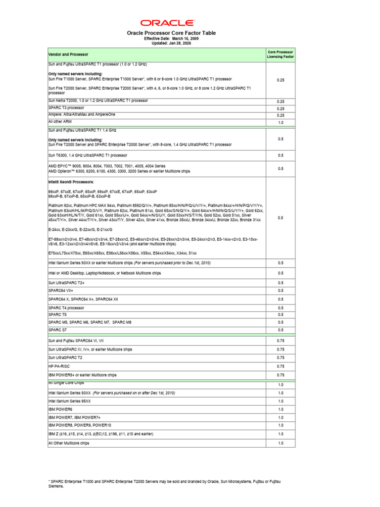 Processor Core Factor Table Final | PDF | Computing | Integrated Circuit