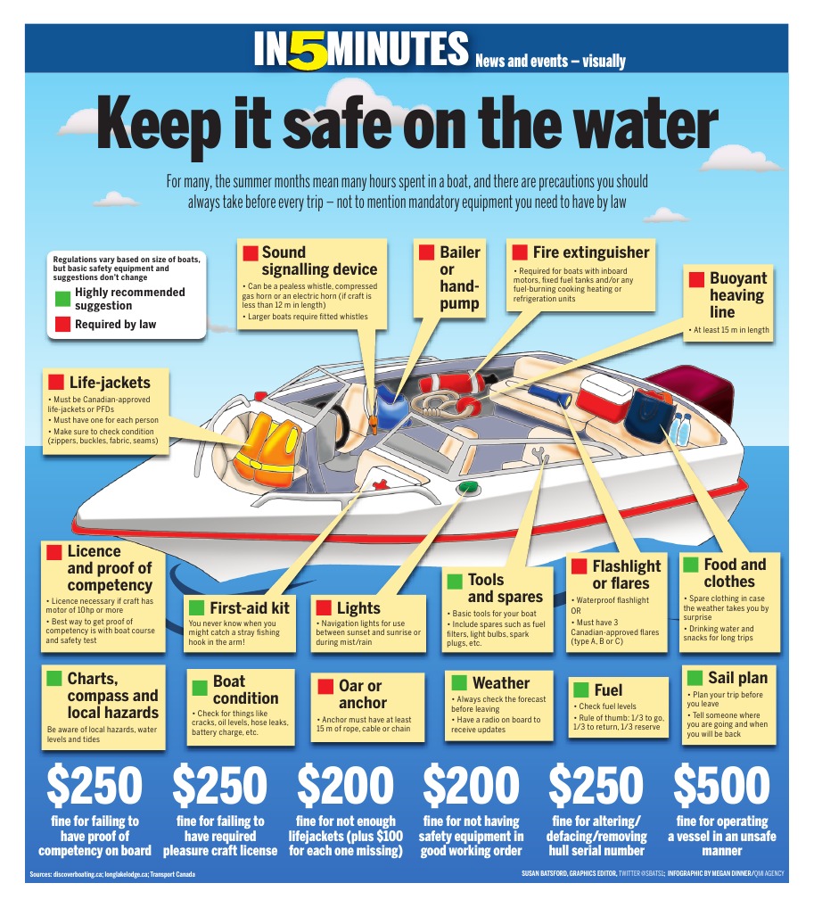 travel safety by boat